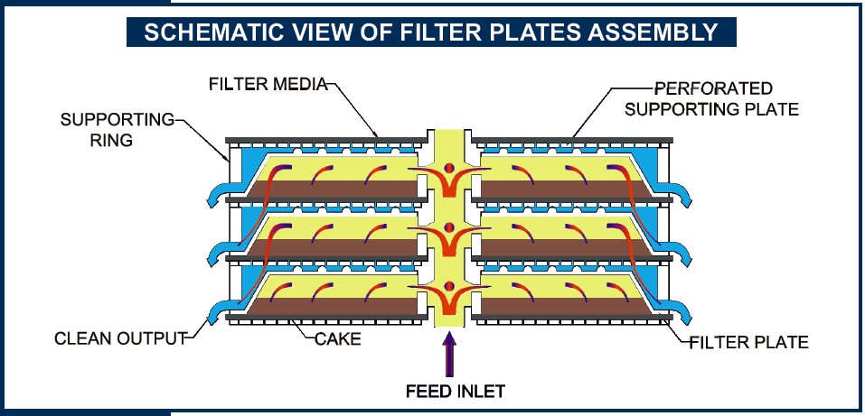 View of Filter Plates Assembly